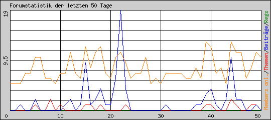 Forumstatistik der letzten 50 Tage