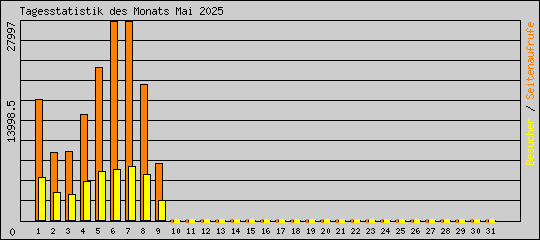 Tagesstatistik