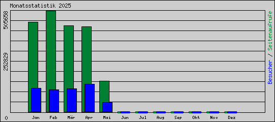 Tagesstatistik