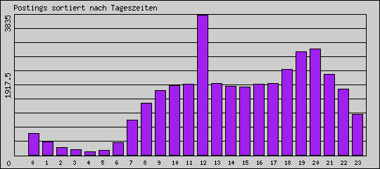 Postings sortiert nach Tageszeiten