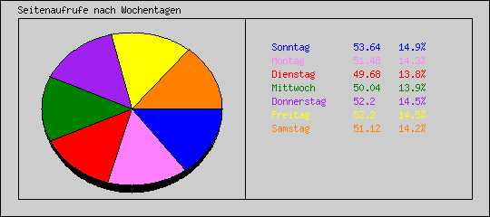 Seitenaufrufe nach Wochentagen